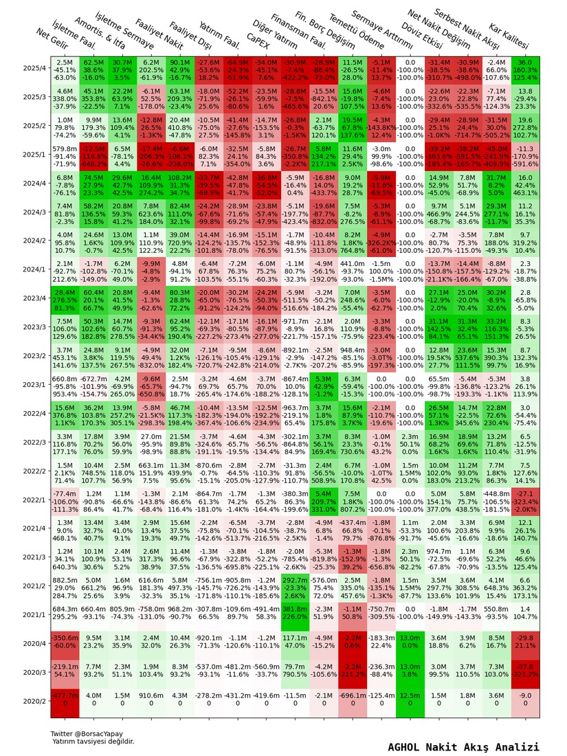 AGHOL Nakit Akış Tablosu analizi